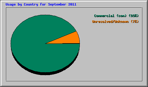 Usage by Country for September 2011