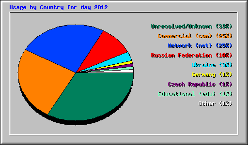 Usage by Country for May 2012