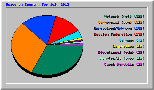 Usage by Country for July 2012