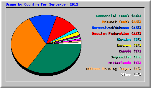 Usage by Country for September 2012