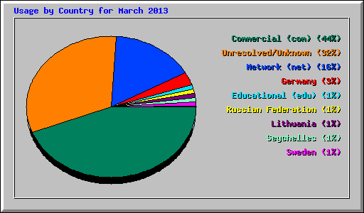 Usage by Country for March 2013