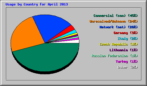 Usage by Country for April 2013
