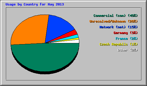 Usage by Country for May 2013