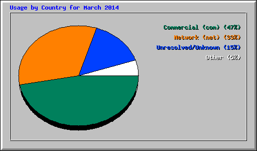 Usage by Country for March 2014