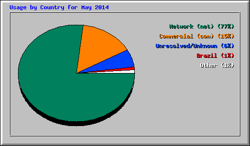 Usage by Country for May 2014