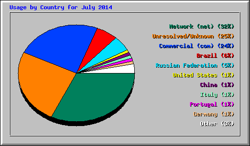 Usage by Country for July 2014