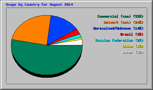 Usage by Country for August 2014