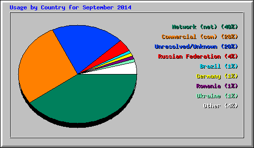 Usage by Country for September 2014