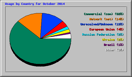 Usage by Country for October 2014