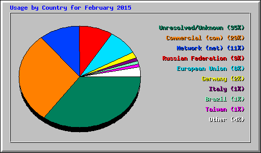 Usage by Country for February 2015