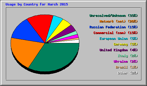 Usage by Country for March 2015