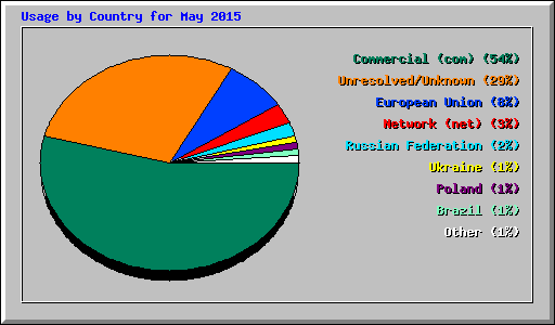 Usage by Country for May 2015