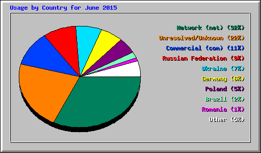 Usage by Country for June 2015