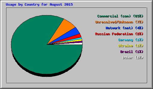 Usage by Country for August 2015