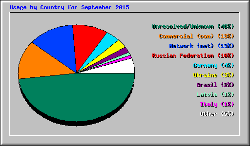Usage by Country for September 2015
