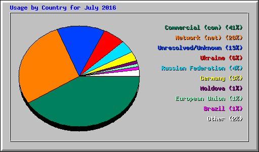 Usage by Country for July 2016