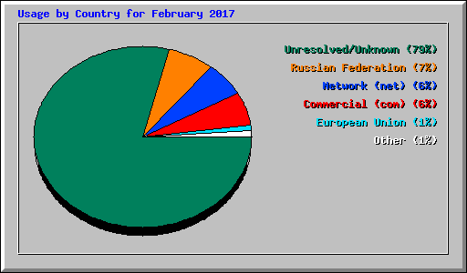 Usage by Country for February 2017