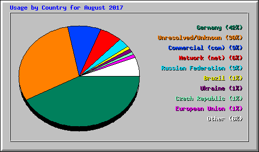 Usage by Country for August 2017