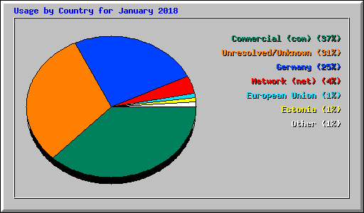 Usage by Country for January 2018