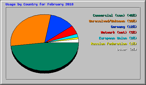Usage by Country for February 2018