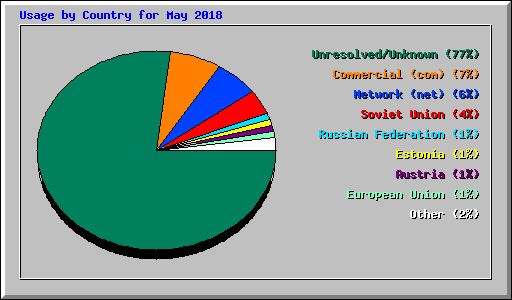Usage by Country for May 2018