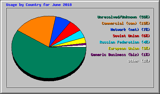 Usage by Country for June 2018