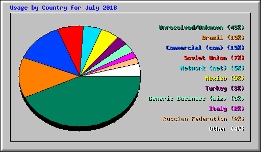 Usage by Country for July 2018