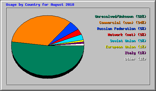 Usage by Country for August 2018