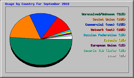Usage by Country for September 2018