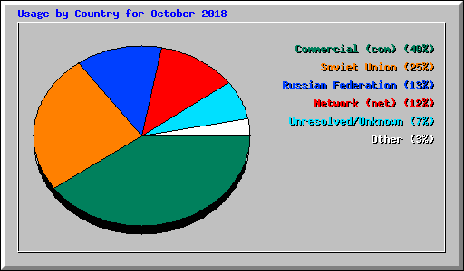 Usage by Country for October 2018