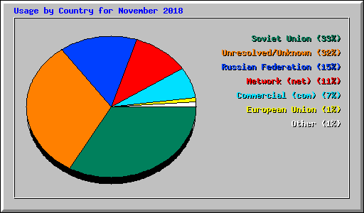 Usage by Country for November 2018