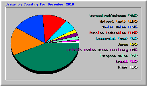Usage by Country for December 2018