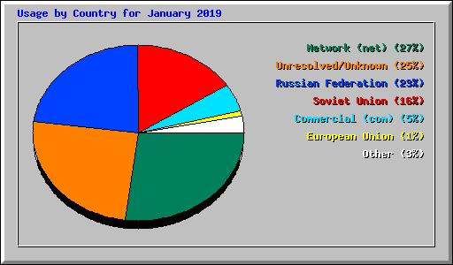 Usage by Country for January 2019