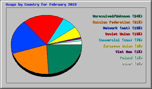 Usage by Country for February 2019