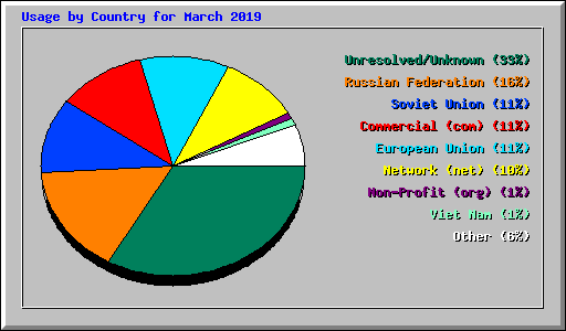Usage by Country for March 2019