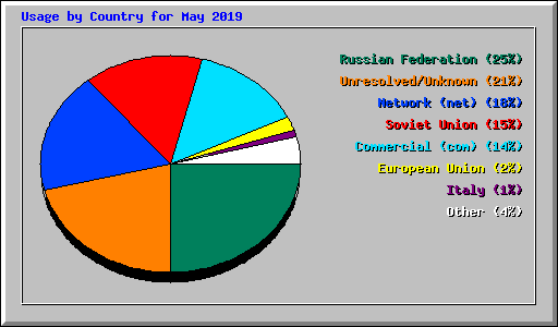 Usage by Country for May 2019