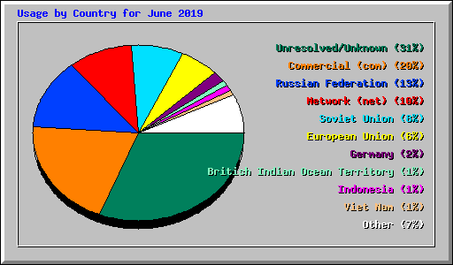 Usage by Country for June 2019