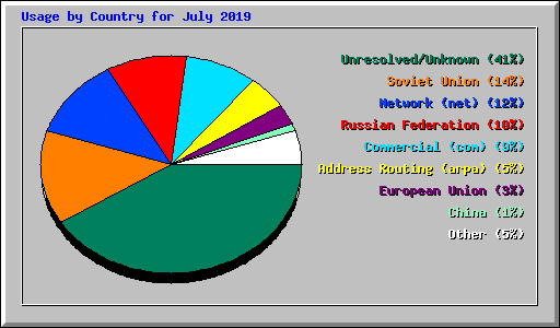 Usage by Country for July 2019