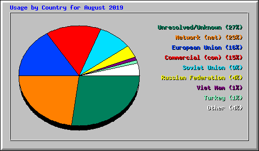 Usage by Country for August 2019