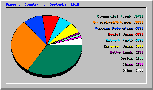 Usage by Country for September 2019