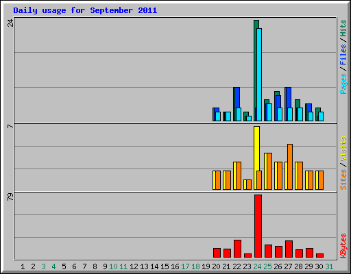 Daily usage for September 2011