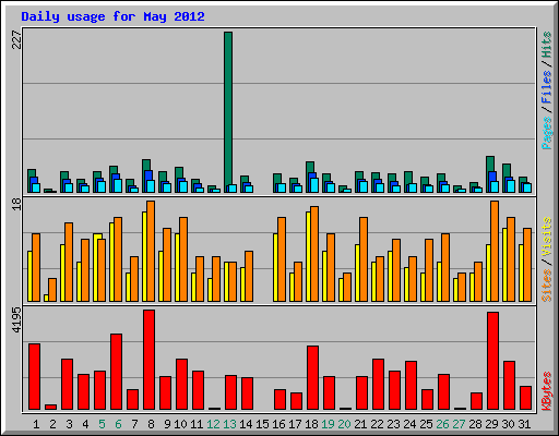 Daily usage for May 2012