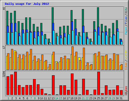 Daily usage for July 2012