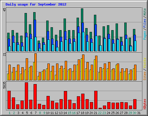 Daily usage for September 2012