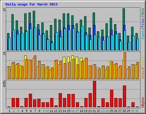 Daily usage for March 2013