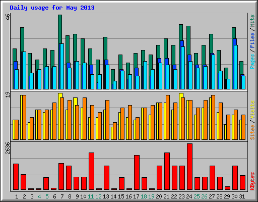 Daily usage for May 2013