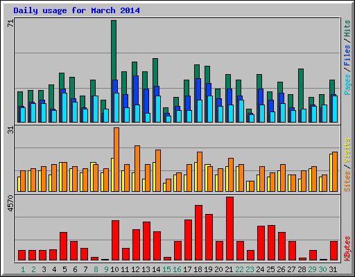 Daily usage for March 2014