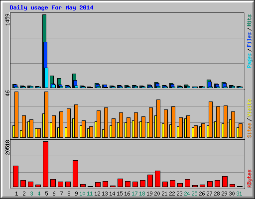 Daily usage for May 2014