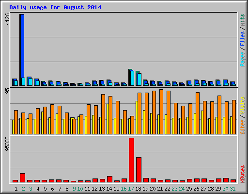 Daily usage for August 2014