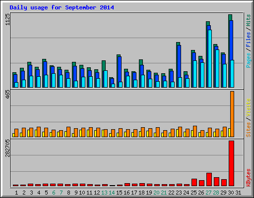 Daily usage for September 2014